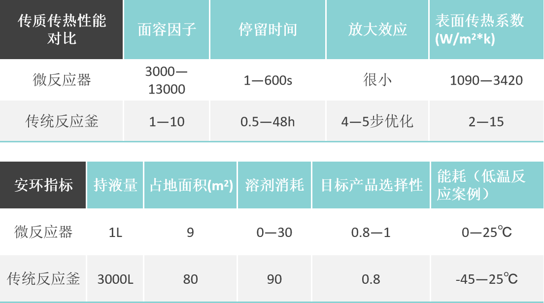 連續(xù)流微通道反應(yīng)器優(yōu)勢(shì)