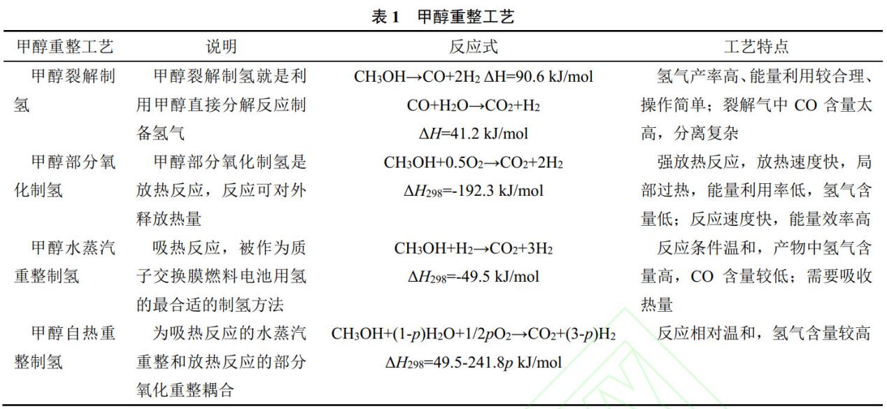 車載甲醇重整反應(yīng)器工藝選擇