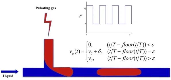 圖1.矩形波脈動進氣調(diào)控微通道氣液泰勒流