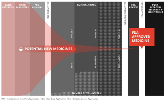 藥物發(fā)現(xiàn)與開(kāi)發(fā)過(guò)程：數(shù)以萬(wàn)計(jì)的潛在新藥經(jīng)過(guò)嚴(yán)格的多階段測(cè)試過(guò)程，生產(chǎn)出一種FDA批準(zhǔn)的藥物