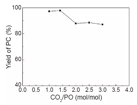 CO2/PO摩爾比對反應收率的影響