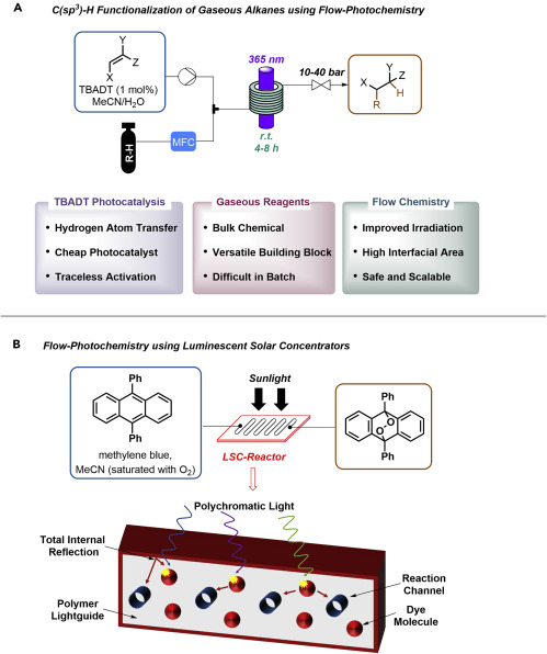 圖 9。流動(dòng)光催化(A 和 B)在流動(dòng) (A) 中使用光催化對(duì)輕烴進(jìn)行C(sp 3 )-H官能化。 利用陽(yáng)光進(jìn)行節(jié)能流動(dòng)化學(xué)的發(fā)光太陽(yáng)能聚光器(B)。