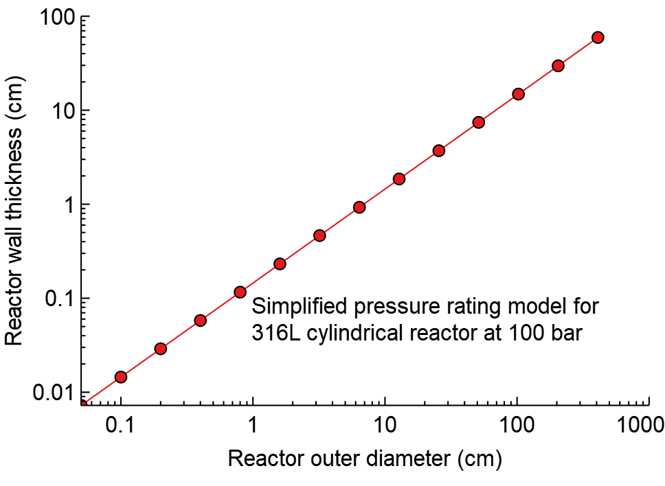 100 bar 反應(yīng)器的理想反應(yīng)器壁厚。壁厚隨著反應(yīng)器直徑的增加而顯著增加。