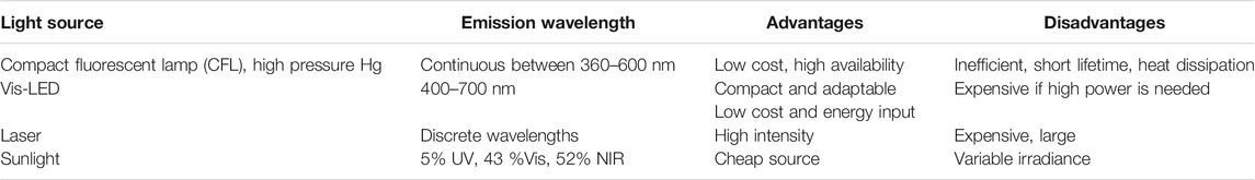 表 2。可用于光（生物）催化的不同可見(jiàn)光源的比較