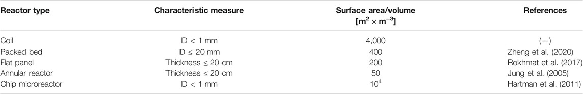 表 3。這項(xiàng)工作中提出的不同反應(yīng)堆幾何形狀的特征測(cè)量列表