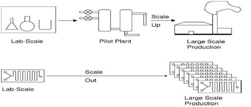 與實(shí)驗(yàn)室規(guī)模相比，微反應(yīng)器的大規(guī)模生產(chǎn)
