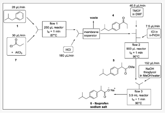 圖2.Jamison (2015) [ 16 ] 三分鐘布洛芬合成方案：1-異丁基苯，4-1- (4-異丁基苯基)丙-1-酮，5-2- (4-異丁基苯基)丙酸甲酯, 6 – 布洛芬（鈉鹽），7 – 丙酰氯。