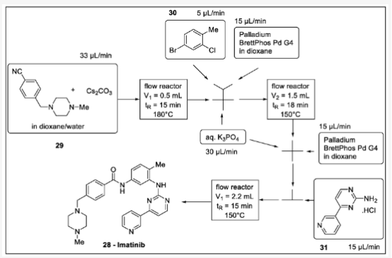 Scheme 9. 伊馬替尼的流程合成：29- (4-甲基哌嗪-1-基)甲基芐腈、30-4-溴-2-氯甲苯、28-伊馬替尼、31-2-氨基嘧啶鹽酸鹽。