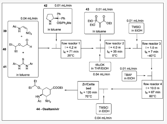 Scheme 13. (?)-oseltamivir 合成中的單流法：39 — N -(2-nitrovinyl)acetamide, 40 —2-(pentan-3-yloxy)acetaldehyde, 41 —thiourea, 42 —diphenylmethyl pyrrolidine, 43 — 2-(二乙氧基磷?；?丙烯酸乙酯，44-奧司他韋。