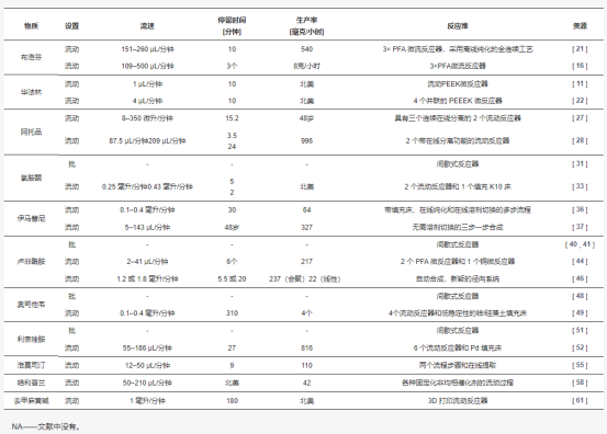 表 1. API 流程準備匯總表。