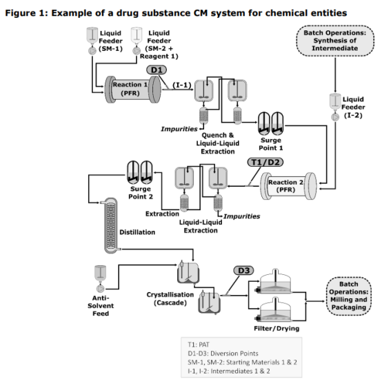 圖1. 集成原料藥和藥品連續(xù)生產(chǎn)系統(tǒng)的示例（圖片來源ICH Q13）