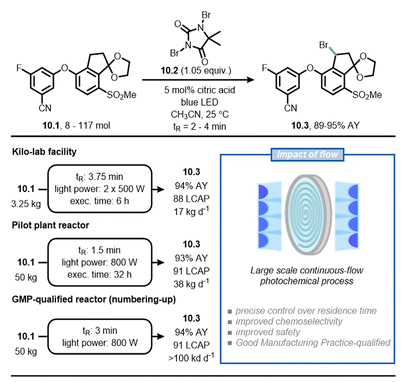 圖10在工業(yè)環(huán)境中采用流動(dòng)化學(xué)來提高化學(xué)選擇性和促進(jìn)合成10.3的可擴(kuò)展性，10.3是合成belzutifan的中間體。