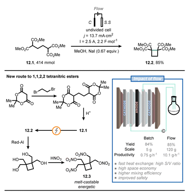 Fig. 12 Flow electrochemistry facilitates the safe scale-up of a promising melt-castable energetic intermediate. C: graphite electrode; S. S: stainless steel electrode.