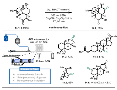 Fig. 14 Decatungstate-mediated C(sp3)–H oxidation with oxygen in continuous flow. TBADT: Tetra-n-butylammonium decatungstate.