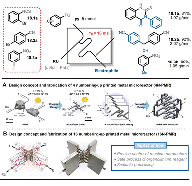 Fig. 18 Scale-up strategy for an ultrafast sub-second flash chemistry exploiting aryllithium intermediates using numbered-up 3D-printed microreactors. 