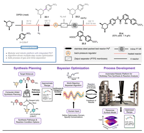 圖23 在自動(dòng)化機(jī)器人平臺(tái)上貝葉斯優(yōu)化算法驅(qū)動(dòng)的Sonigib多步合成的總體方法。