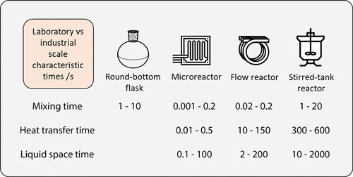 不同反應(yīng)器（搖瓶、流動(dòng)反應(yīng)器、微反應(yīng)器、攪拌釜反應(yīng)器）的特征混合、傳熱和液體空間時(shí)間（反應(yīng)器體積除以體積流量）