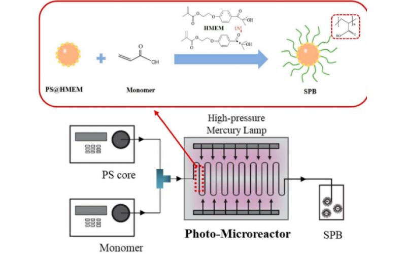 微反應器中光乳液聚合連續(xù)合成球形聚電解質(zhì)刷