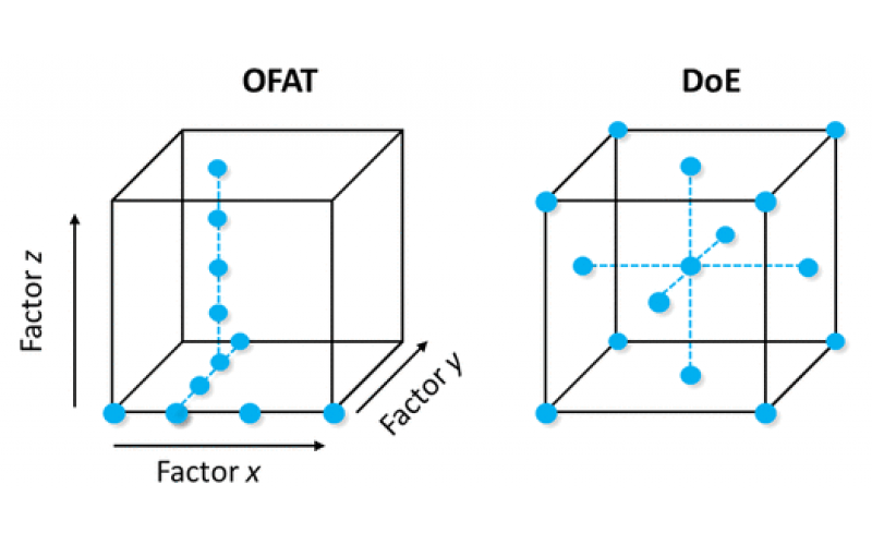 化學(xué)反應(yīng)優(yōu)化：實(shí)驗(yàn)設(shè)計(jì)（DoE）