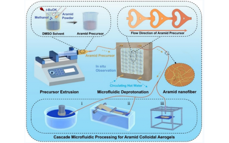 蘇州納米所張學(xué)同團(tuán)隊(duì)合作AM：在芳綸納米纖維及其膠體氣凝膠的微流控制備方面獲重要進(jìn)展